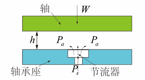 氣體軸承的工作原理、特點及典型應(yīng)用